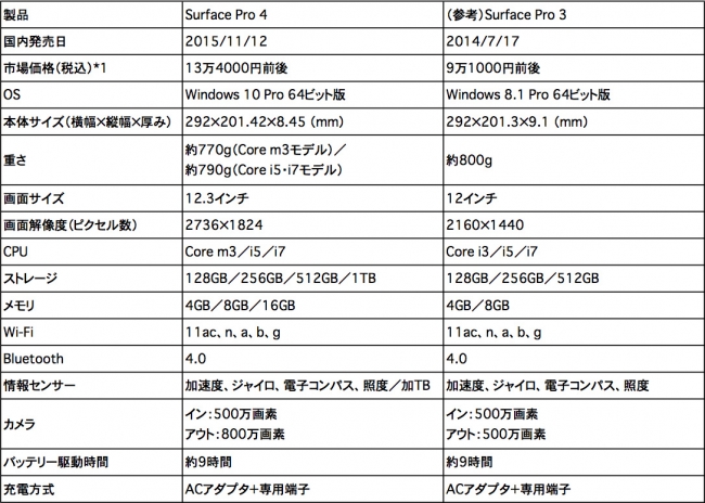 表組