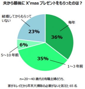 年末の大掃除に対する意識調査