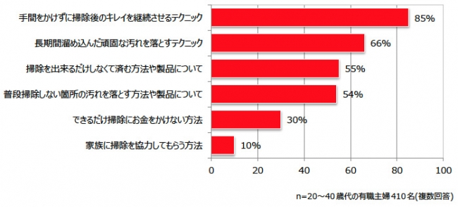 年末の大掃除に対する意識調査