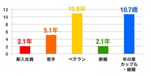 「社歴」と「恋愛」についてアンケート調査