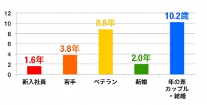 「社歴」と「恋愛」についてアンケート調査