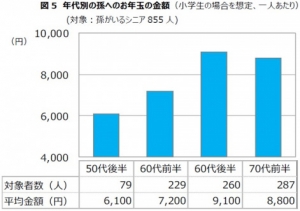 孫へのお年玉相場は昨年から微増。関東のお年玉はアップなるも依然、西高東低！孫へのお年玉の平均は8,200円。関西の方が関東に比べて500円高い