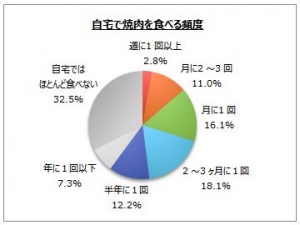 『焼肉』に関するインターネット調査