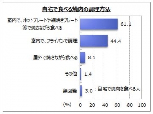 『焼肉』に関するインターネット調査