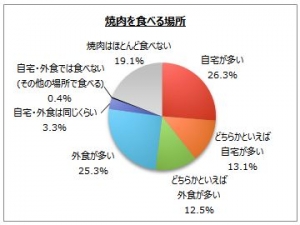 『焼肉』に関するインターネット調査