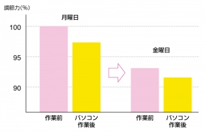 ピント調節力の変化