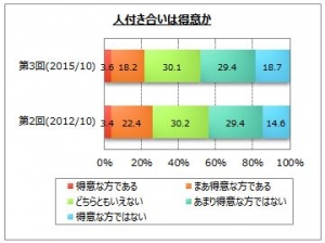 『人付き合い』に関するインターネット調査