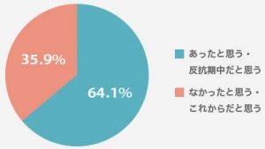 子どもの反抗期に関する実態調査