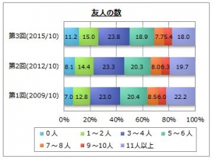 『人付き合い』に関するインターネット調査