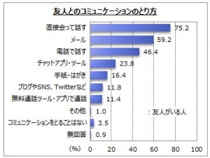 『人付き合い』に関するインターネット調査