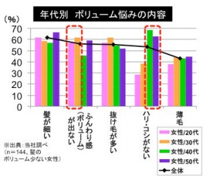 年代別ボリューム悩み