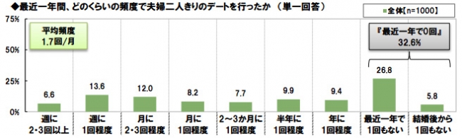 夫婦デートに関する調査