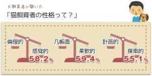 猫と猫の飼育者に対するイメージと実態について調査