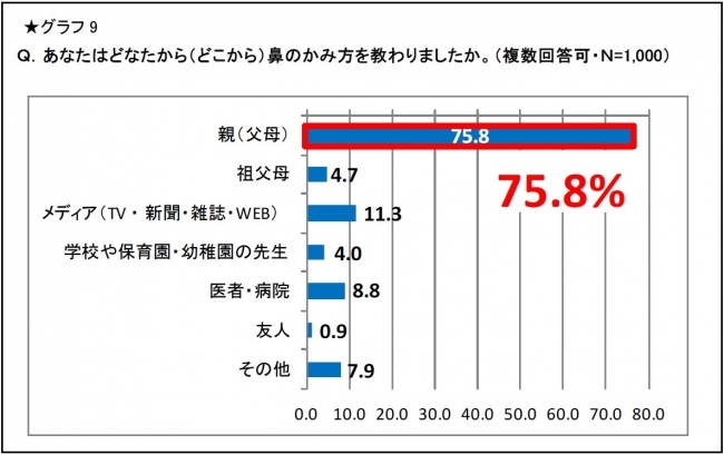 子どもの鼻の健康に関する意識調査