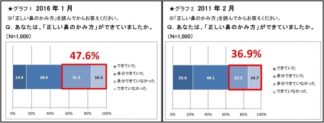 子どもの鼻の健康に関する意識調査