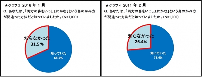 子どもの鼻の健康に関する意識調査