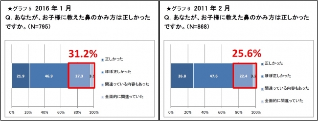 子どもの鼻の健康に関する意識調査