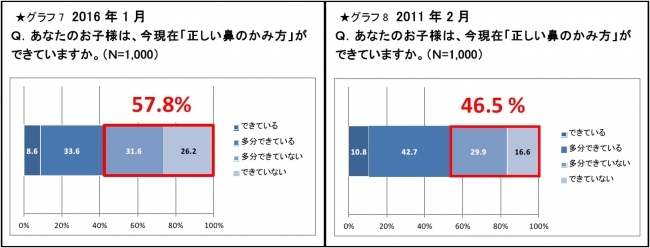 子どもの鼻の健康に関する意識調査