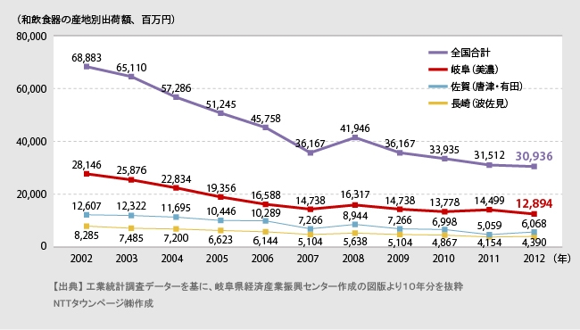 「陶磁器製造」のランキング