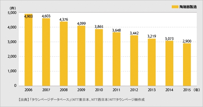 「陶磁器製造」のランキング