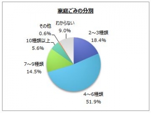 『家庭ごみ』に関するインターネット調査