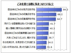 『家庭ごみ』に関するインターネット調査