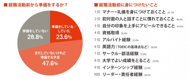 若者が就活のためにしている準備に関する調査