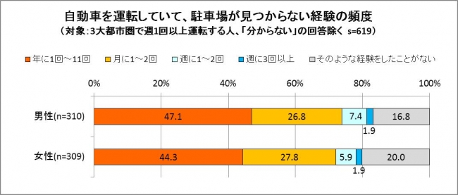 駐車場に関するアンケート調査