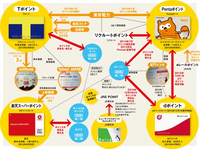 「共通ポイント」4強時代 相関図