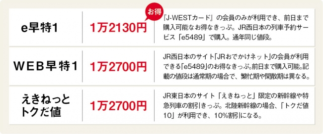 東京〜金沢間の片道料金（通常期料金）