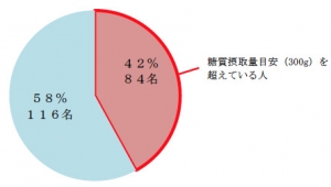 食事での糖質摂取量に関する調査