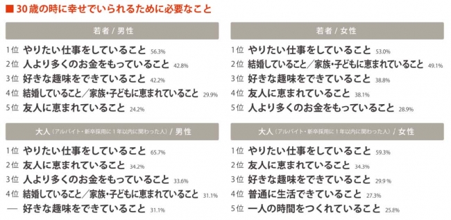 若者が就活のためにしている準備に関する調査