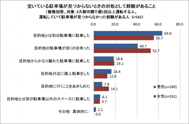 駐車場に関するアンケート調査