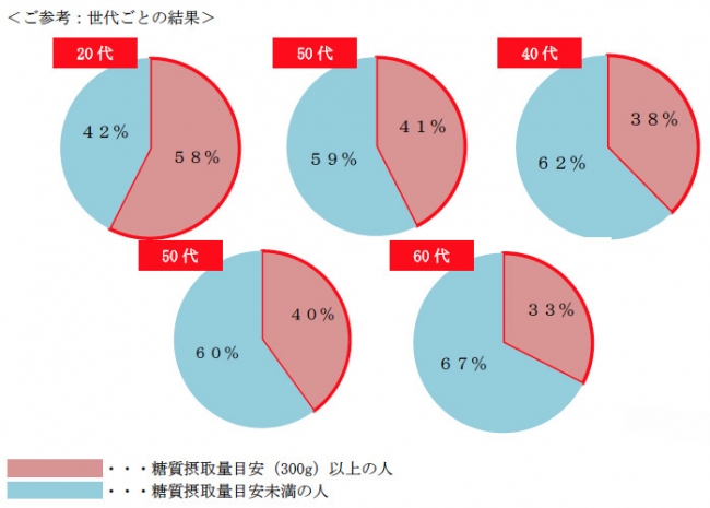 食事での糖質摂取量に関する調査