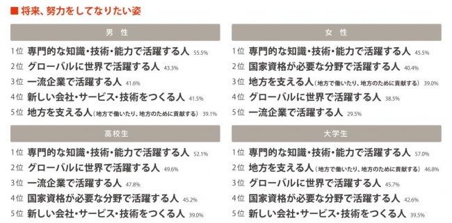 若者が就活のためにしている準備に関する調査