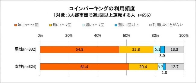 駐車場に関するアンケート調査