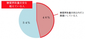 食事での糖質摂取量に関する調査