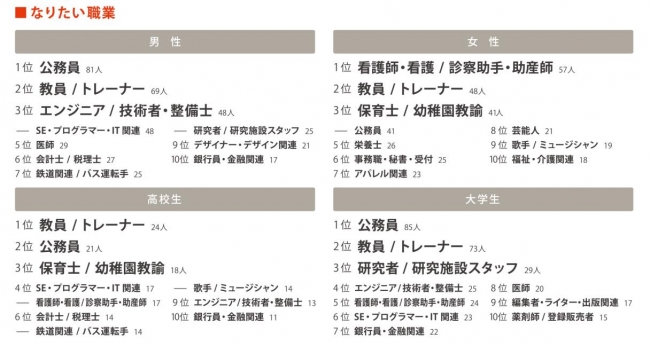 若者が就活のためにしている準備に関する調査