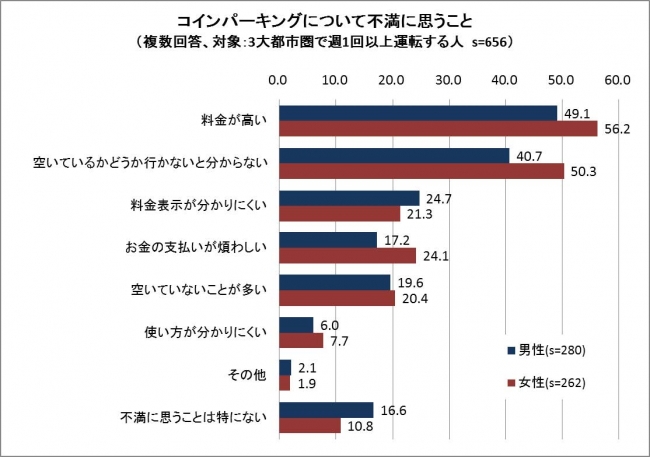 駐車場に関するアンケート調査