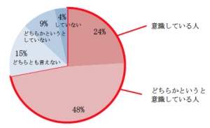 食事での糖質摂取量に関する調査