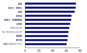 若者が就活のためにしている準備に関する調査