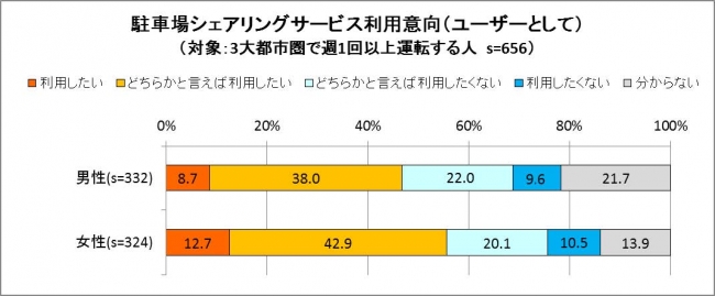 駐車場に関するアンケート調査