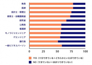 若者が就活のためにしている準備に関する調査