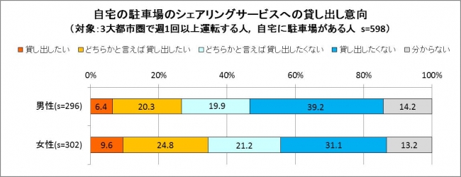 駐車場に関するアンケート調査