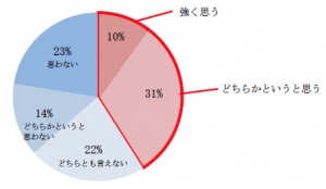 食事での糖質摂取量に関する調査