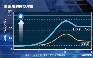 着用時の冷感