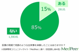 医師ネットワークに特別アンケート調査