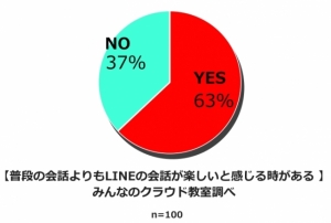 LINEで異性を落とすテクニックについて調査