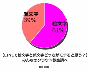 LINEで異性を落とすテクニックについて調査