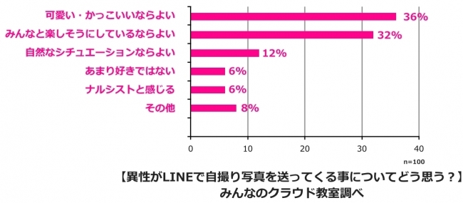 LINEで異性を落とすテクニックについて調査